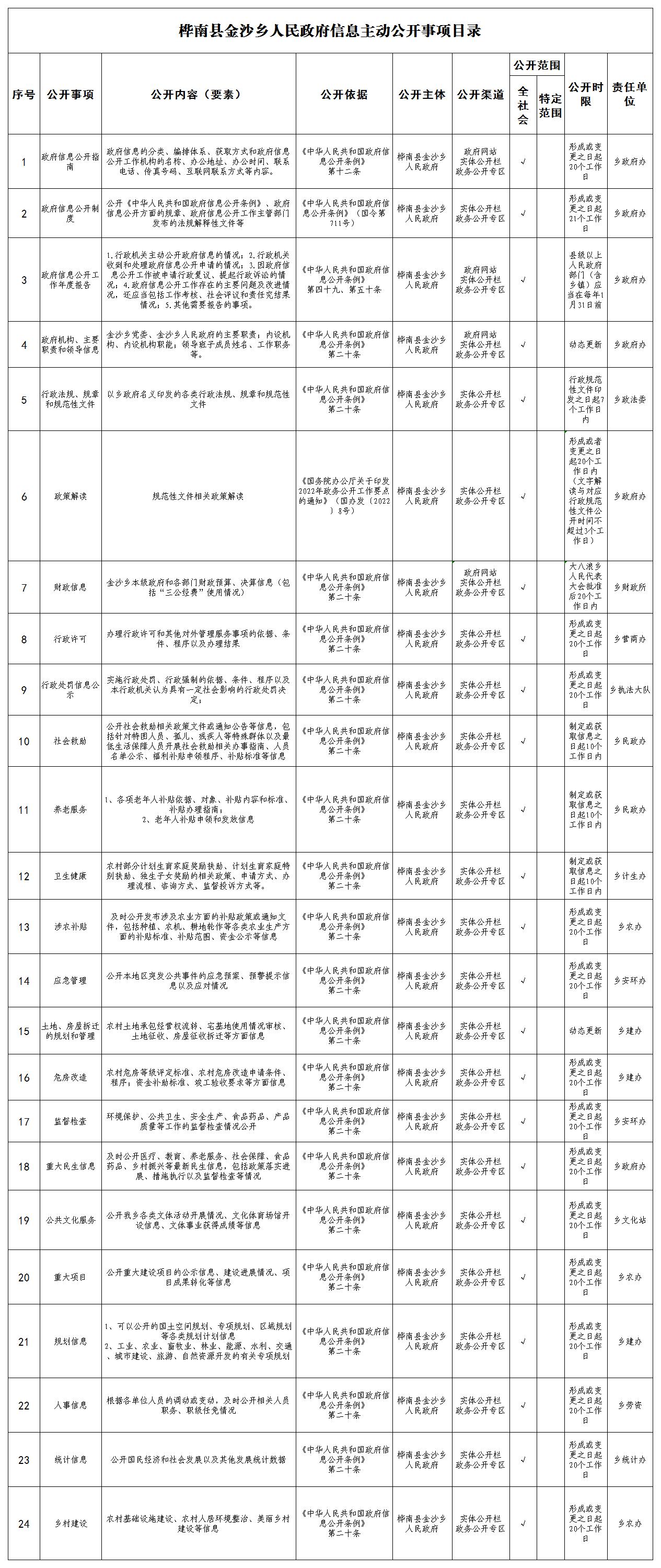 金沙乡人民政府信息主动公开事项目录_Sheet1.jpg