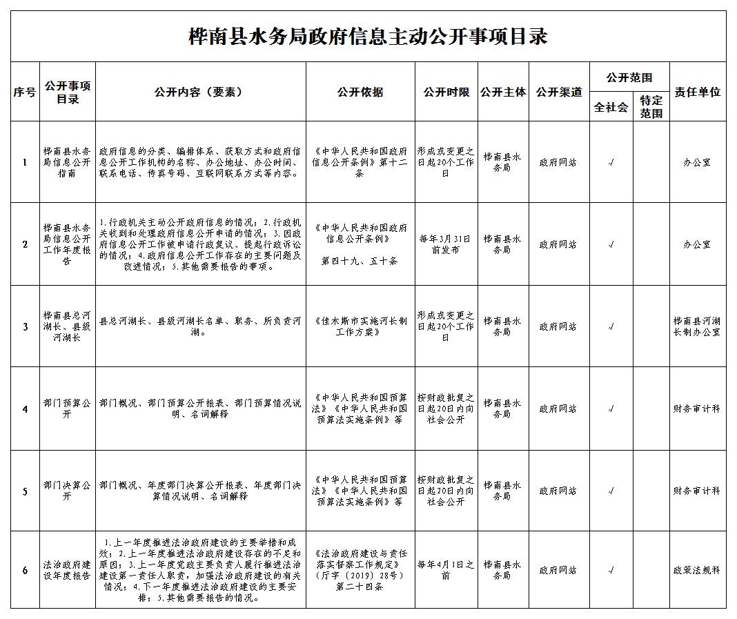 桦南县水务局-主动公开目录模版_Sheet1(1).jpg