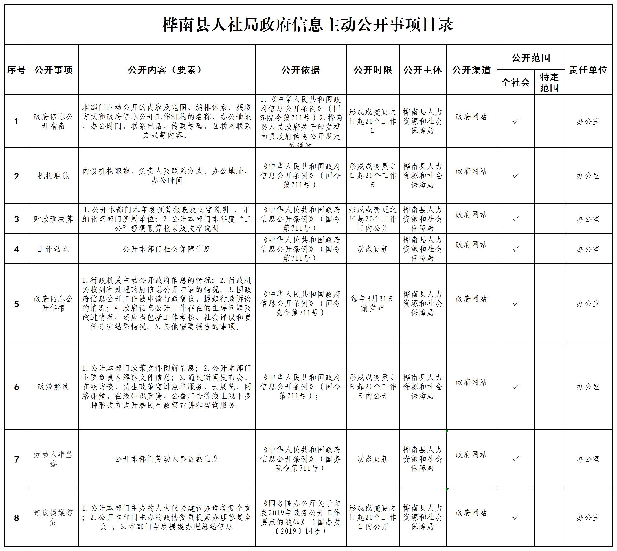 主动公开目录模版(人社局)_Sheet1.jpg