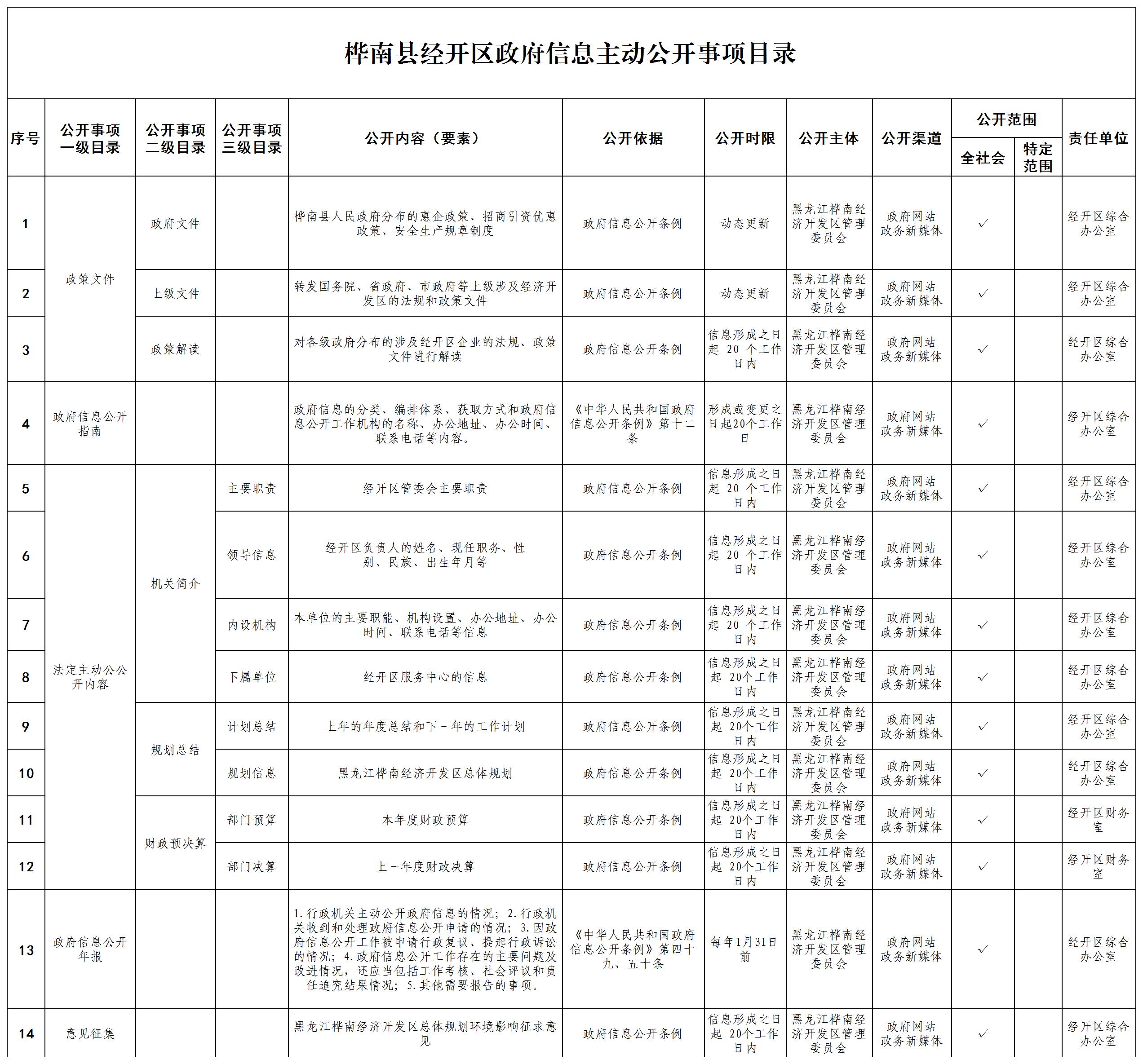 桦南县经开区主动公开目录梳理_Sheet1.jpg