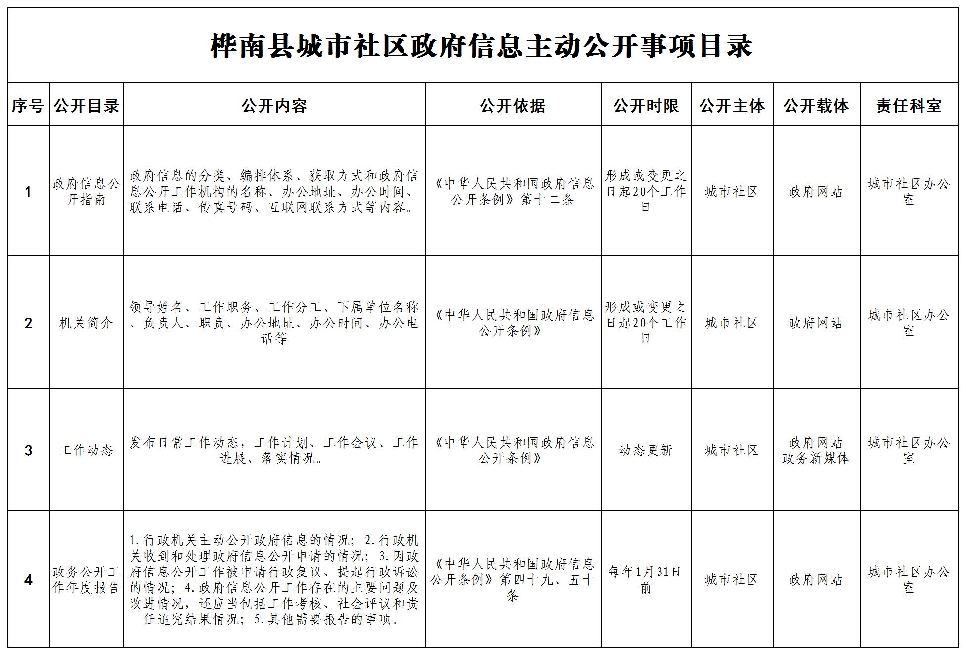 城市社区主动公开目录(3)_Sheet1(2).jpg