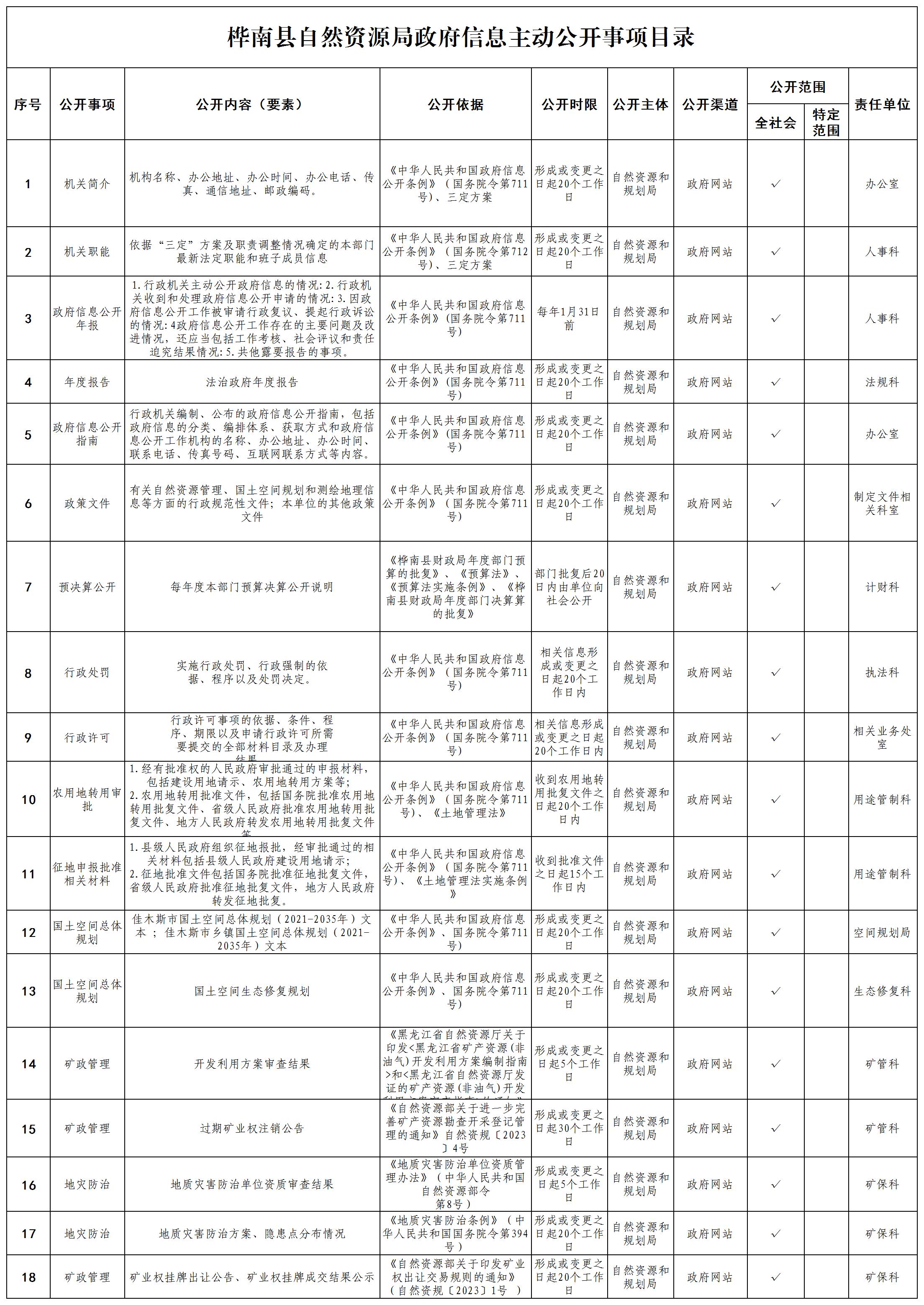 桦南县自然资源局主动公开目录(1)_Sheet1.jpg